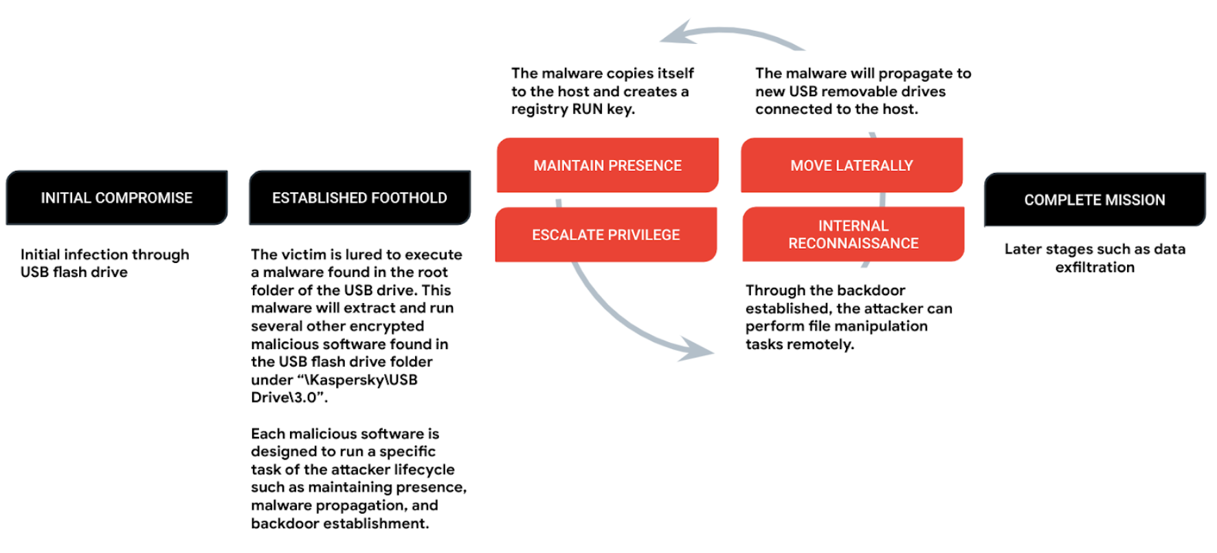 Attacker lifecycle