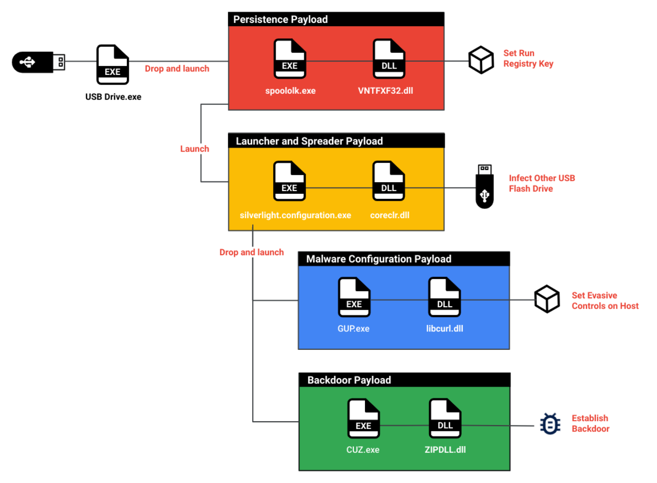 Components and the Execution Chain of this Campaign