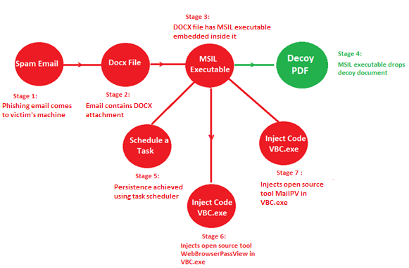 Infection Vector and Execution