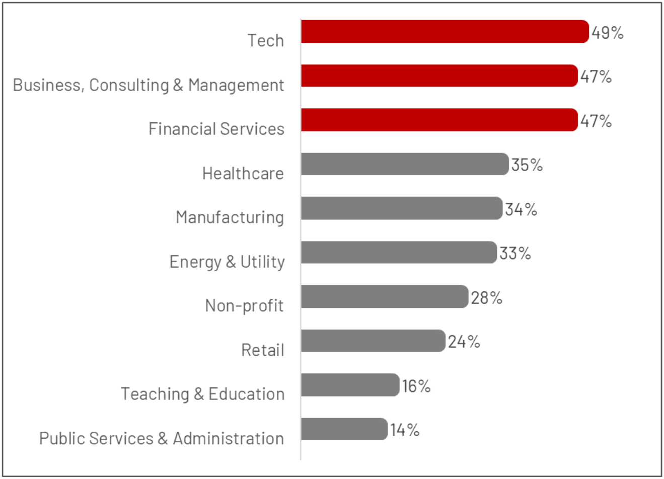 percent of employees who say they've downloaded, saved, or sent work-related documents to their personal accounts before leaving or after being dismissed from a job