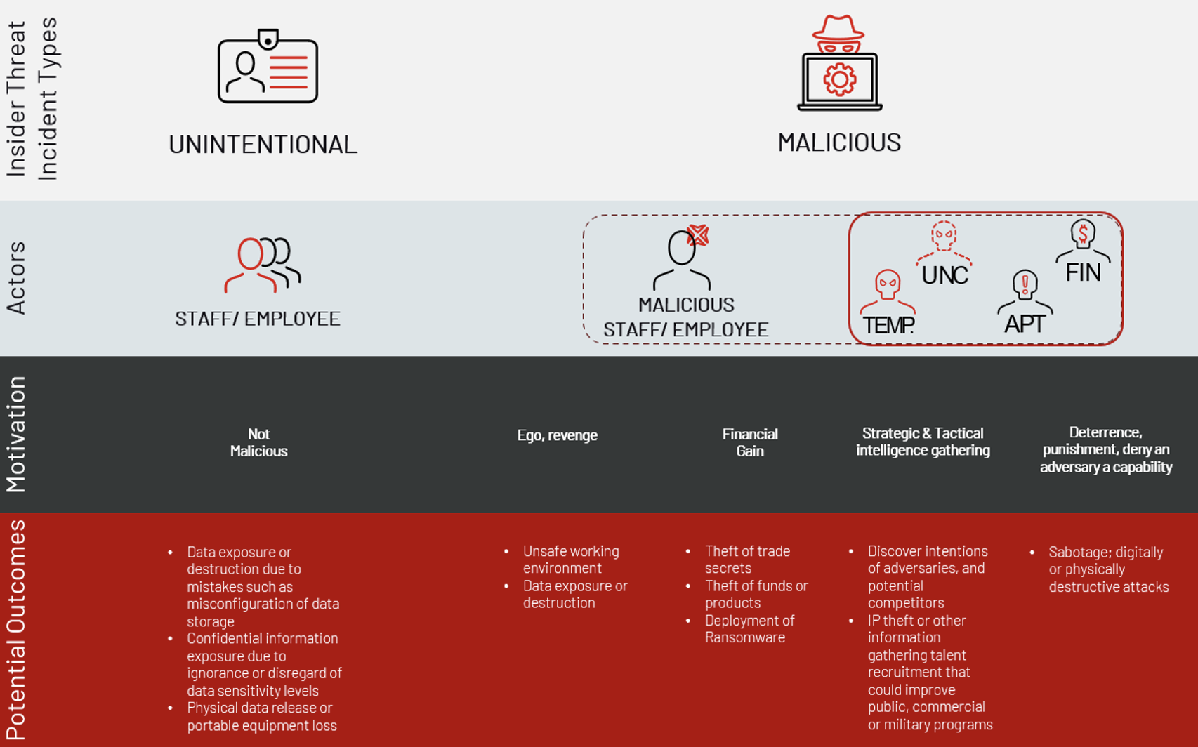 Insider Threat Flow