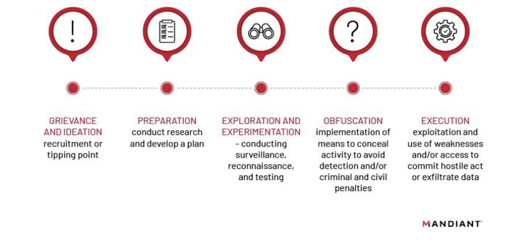 Typical Insider Threat Progression