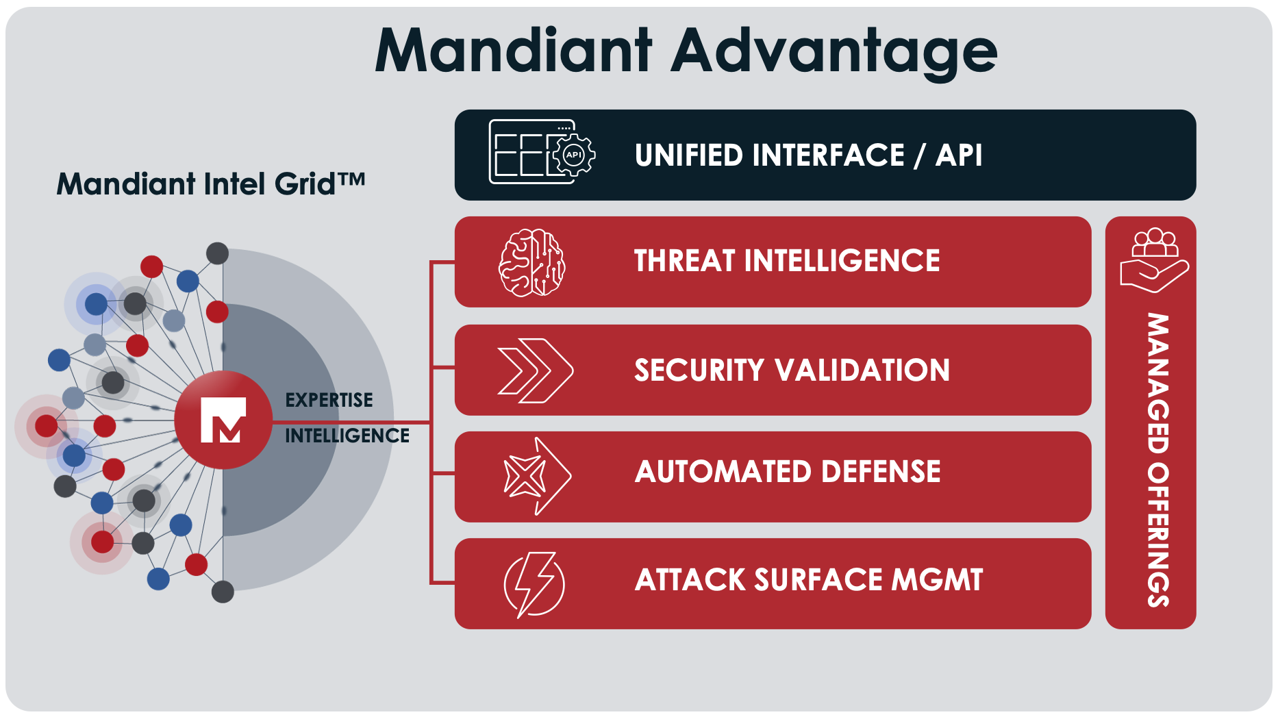 Mandiant Advantage. Sub headers read Threat intelligence, security validation, automated defense, attack surface MGMT.
