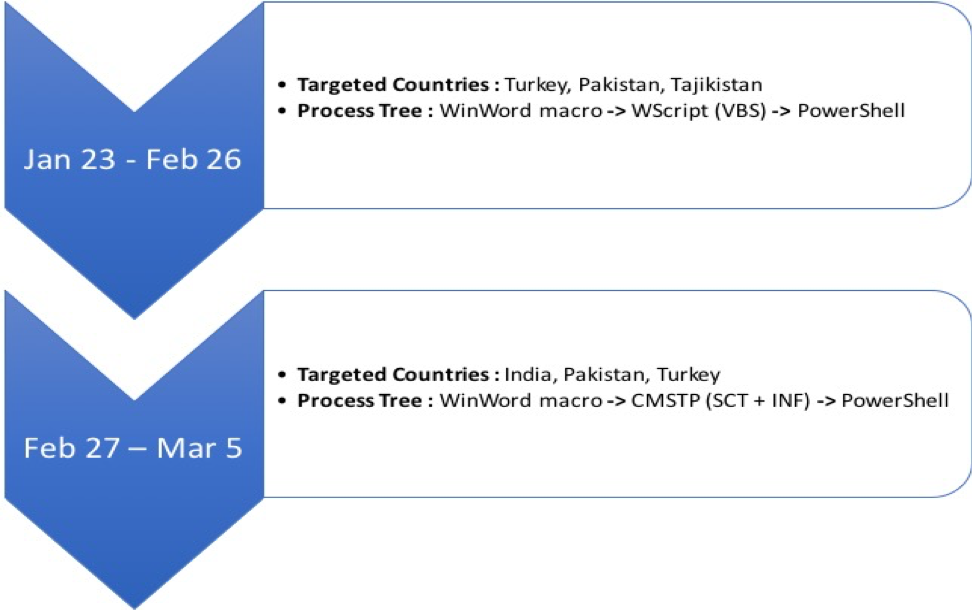 Timeline of this recently observed spear phishing campaign