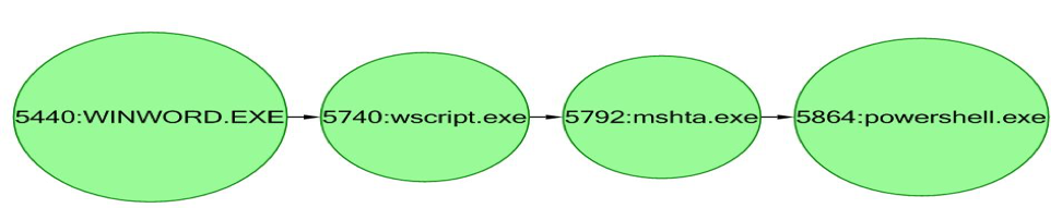 Process chain for the first part of the campaign