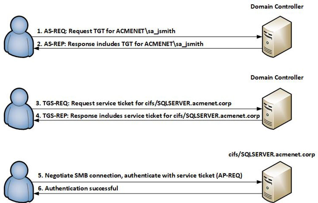 Example Kerberos authentication flow