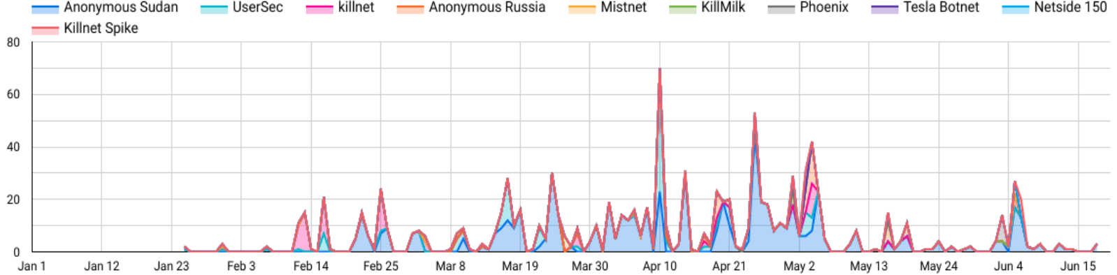 DDoS attacks by date and actor
