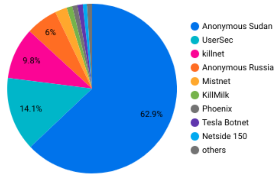 KillNet-associated groups claiming DDoS attacks