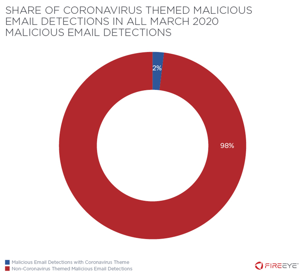 covid email detections