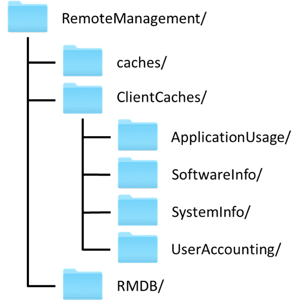 /private/var/db/RemoteManagement/ directory structure