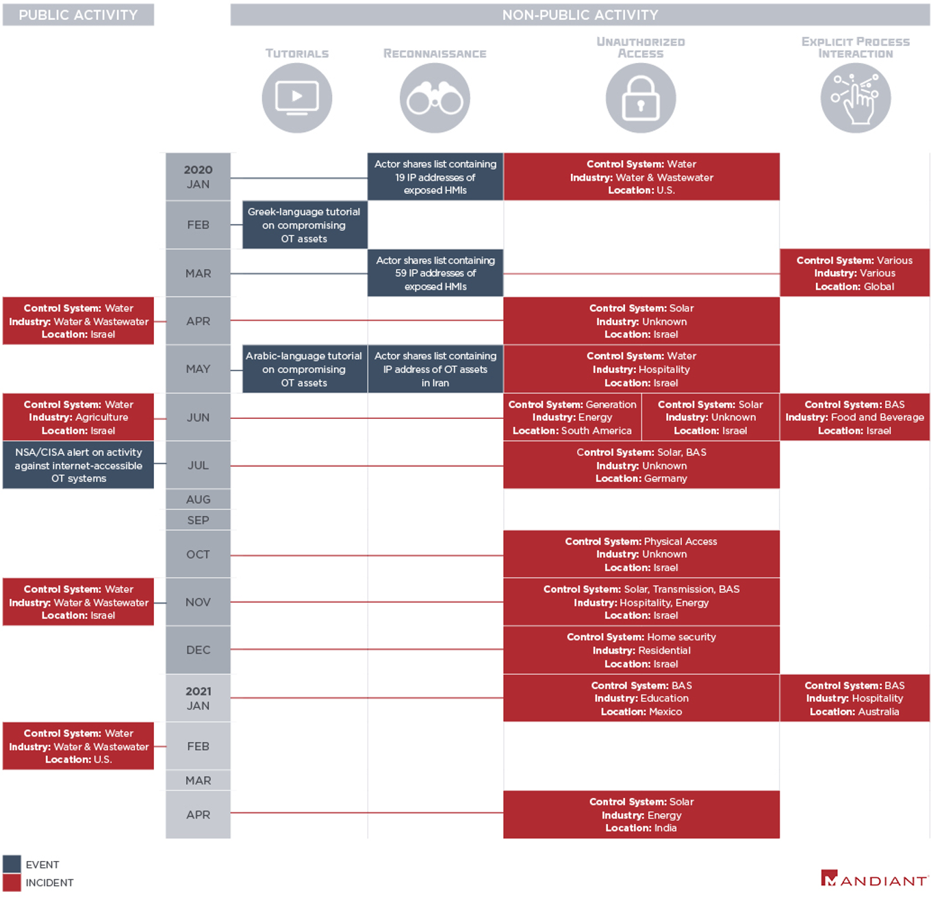 Selection of notable low sophistication OT compromises: January 2020 to April 2021