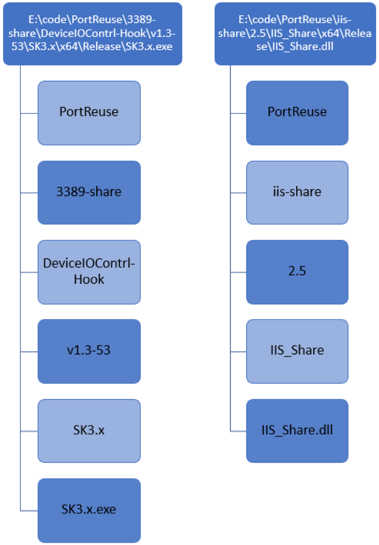 Overview important parts of executable path