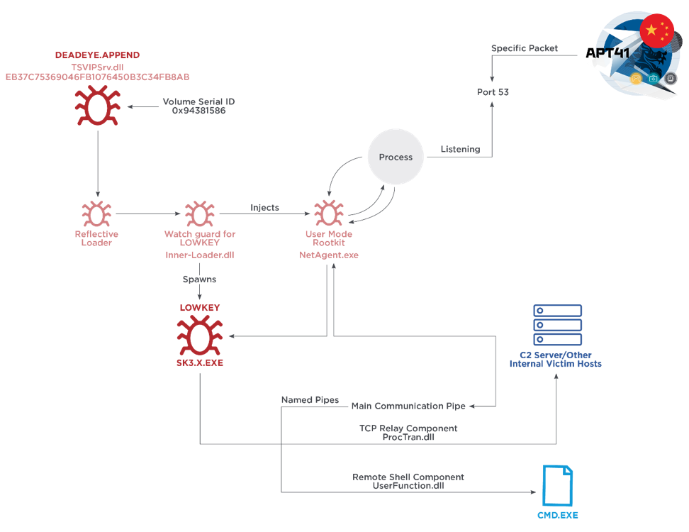 LOWKEY passive backdoor overview