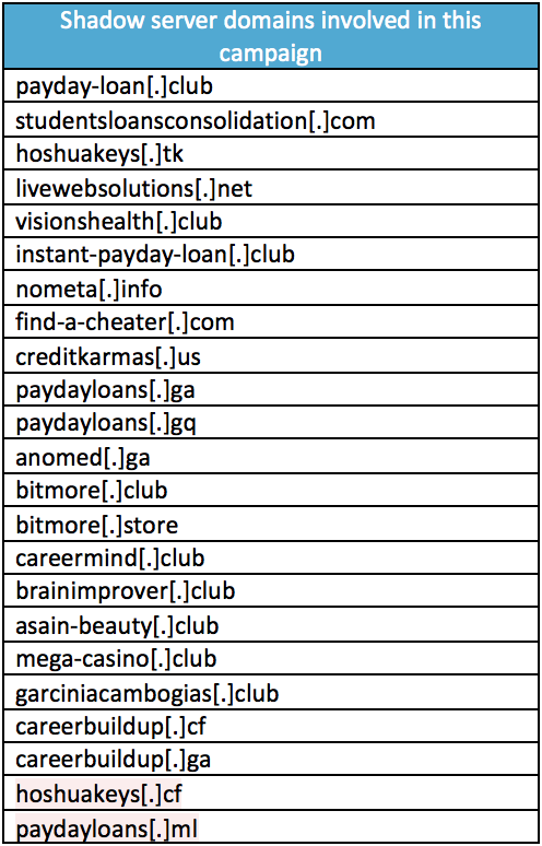 List of shadow server domains involved in this campaign