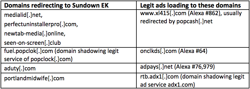 Other domains and ad services involved in redirection to Sundown EK