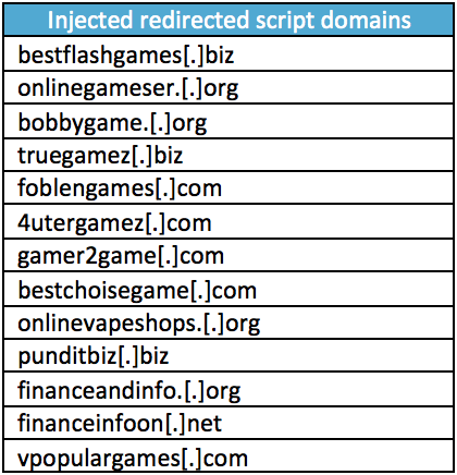 Domains with injected redirect script involved in this campaign