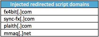 Domains with injected redirect script involved in this campaign