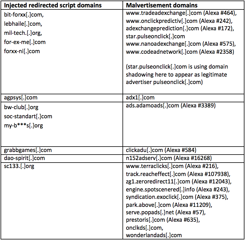 Domains and ad services involved in this campaign