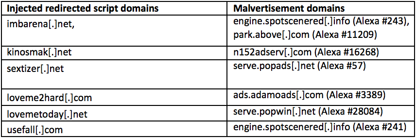 Other domains and ad services involved in redirection to Magnitude EK