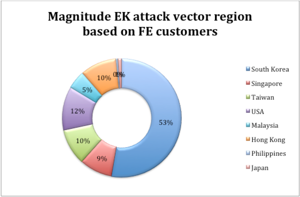 Zone distribution for Magnitude EK activity as seen on DTI in last 4 months