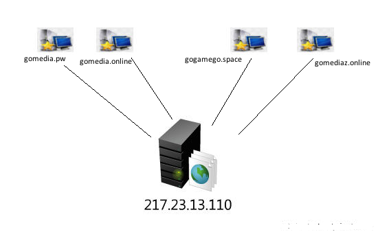 IP 217.23.13.111 でホストされている Sundown EK に iframe をロードするドメイン