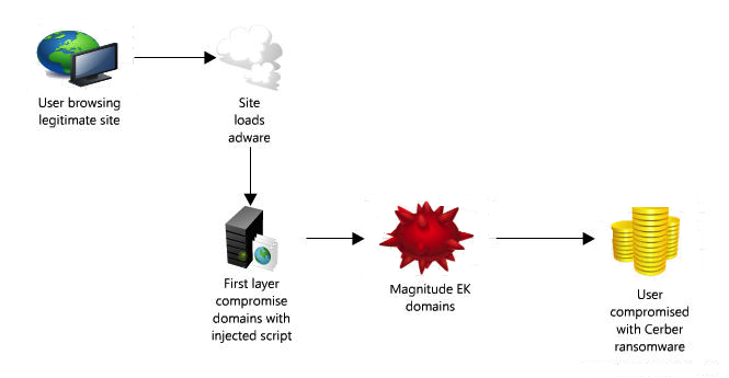 Magnitude EK へのマルバタイジングの一般的な経路