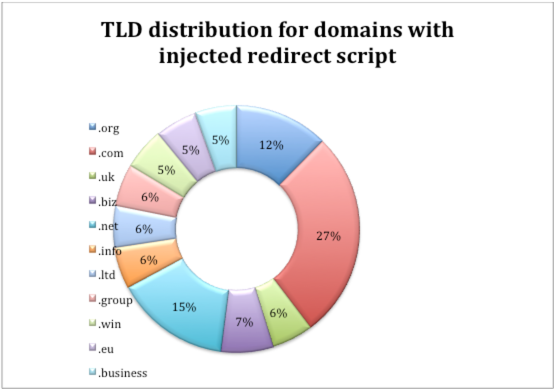TLD distribution of first layer domains with injected redirect script