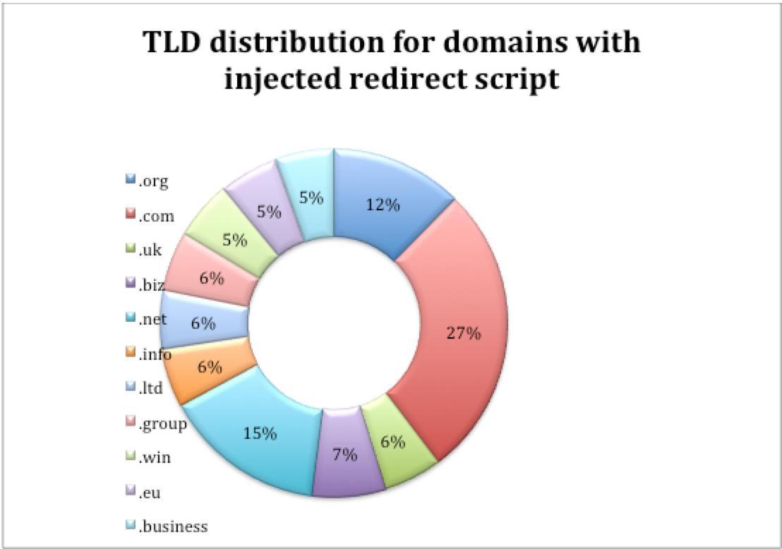 リダイレクト スクリプトが挿入された第 1 層ドメインの TLD 配布