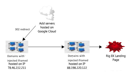 Ad networks hosted on Google Cloud ISP