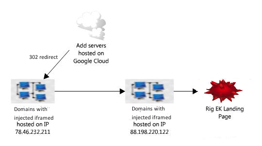 Google Cloud ISP でホストされている広告ネットワーク