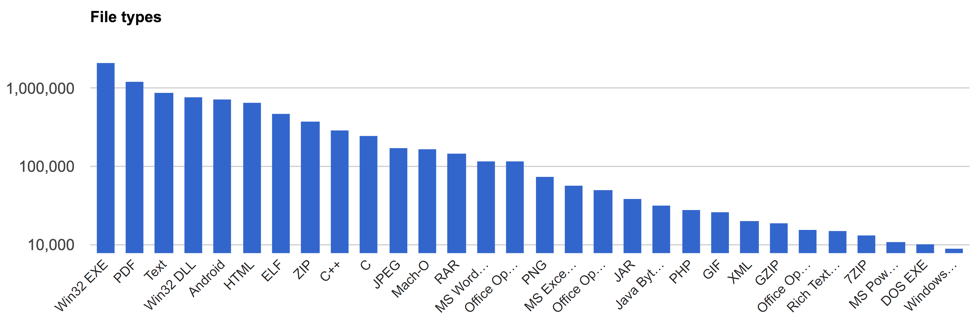 Submissions to VirusTotal during the week of 5/6 to 5/13, 2018. Notice the Win32 EXE and Win32 DLL types, which are Windows PE files