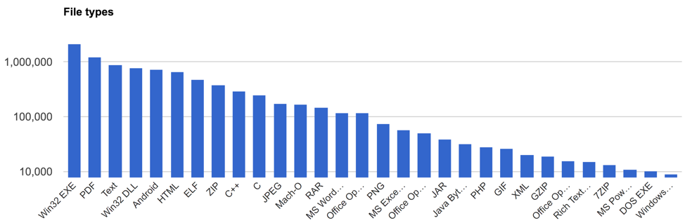 Submissions to VirusTotal during the week of 5/6 to 5/13, 2018. Notice the Win32 EXE and Win32 DLL types, which are Windows PE files