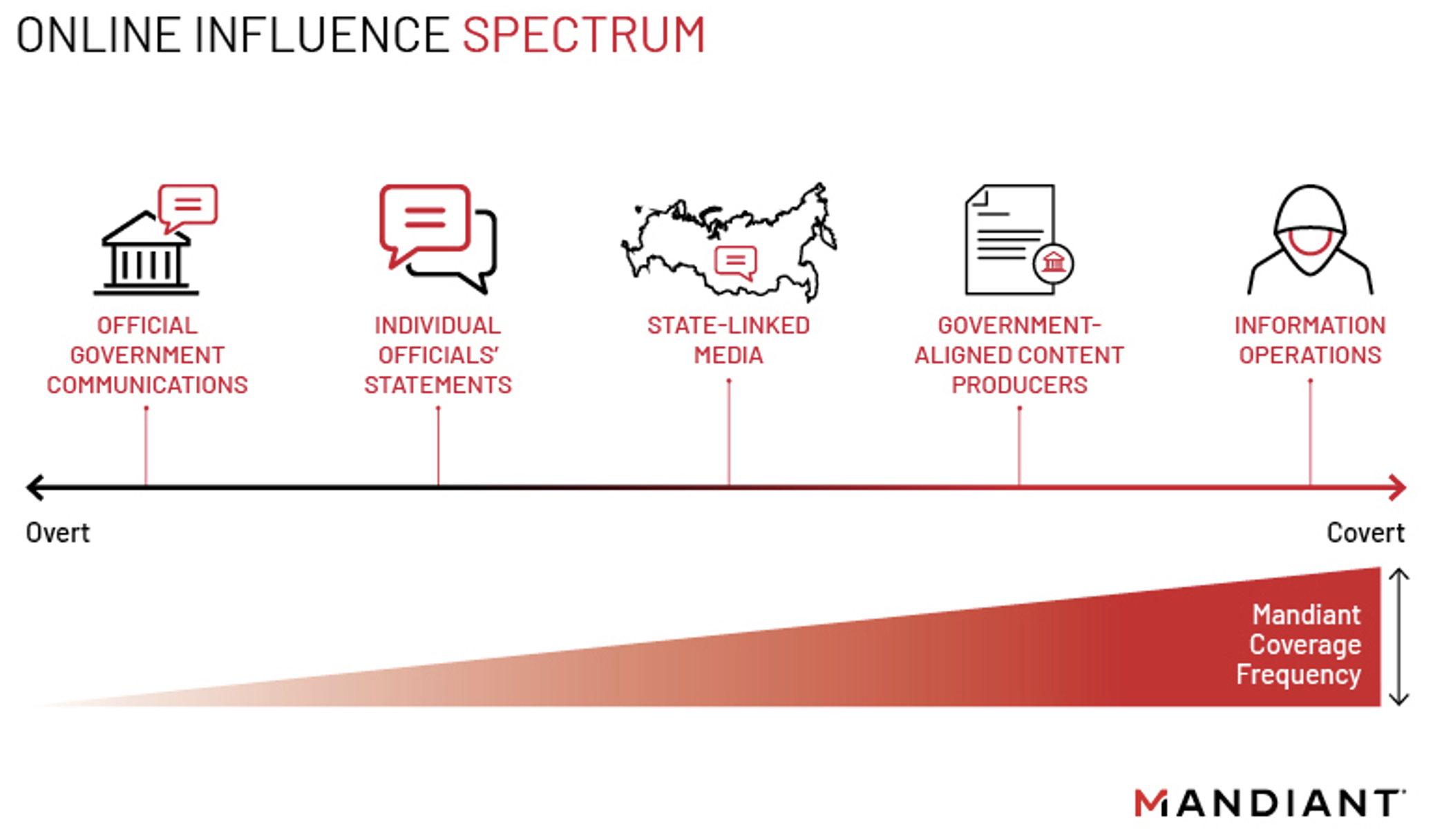 A sample of activity placed on the Online Influence Spectrum