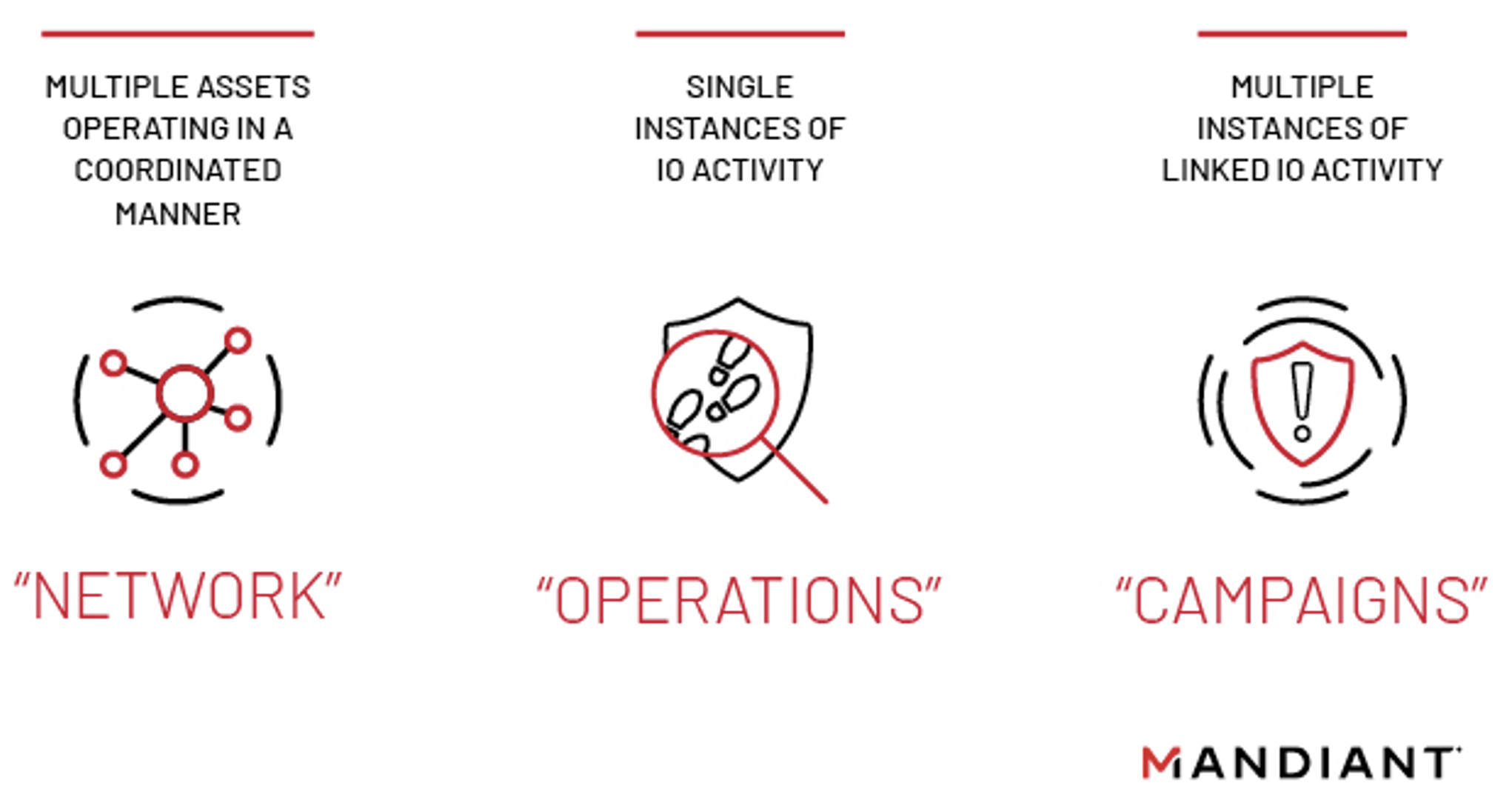 How Mandiant classifies networks, operations, and campaigns