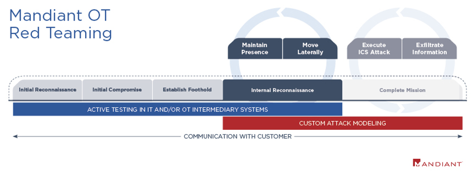 Mandiant OT red teaming approach