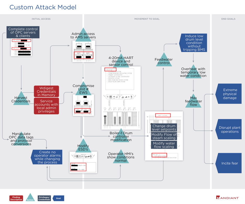 Custom attack model diagram for Big Steam Works