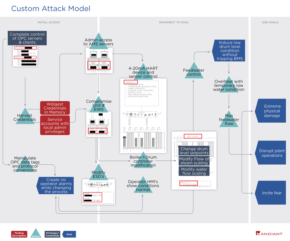 Tactics, Techniques and Procedures (TTPs) Utilized by FireEye's Red Team  Tools