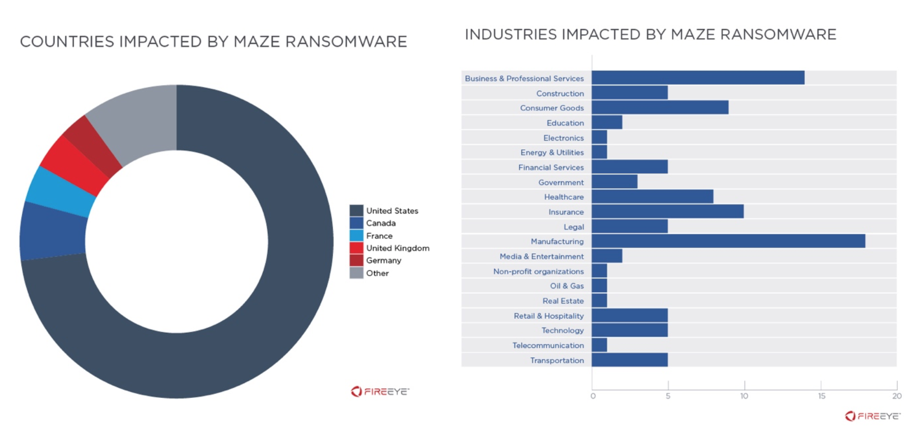 Geographical and industry distribution of alleged MAZE victims