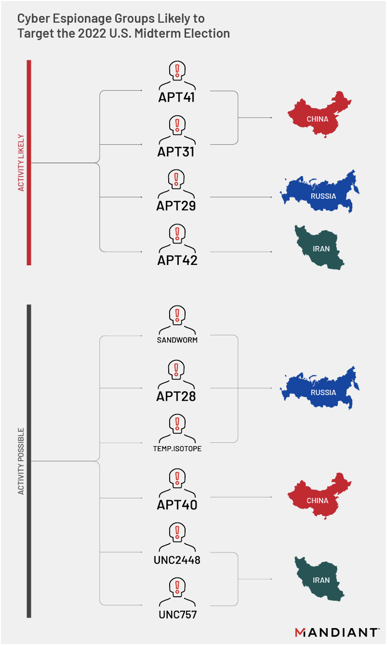 Cyber Espionage Groups Likely to Target the 2022 U.S. Midterm Elections