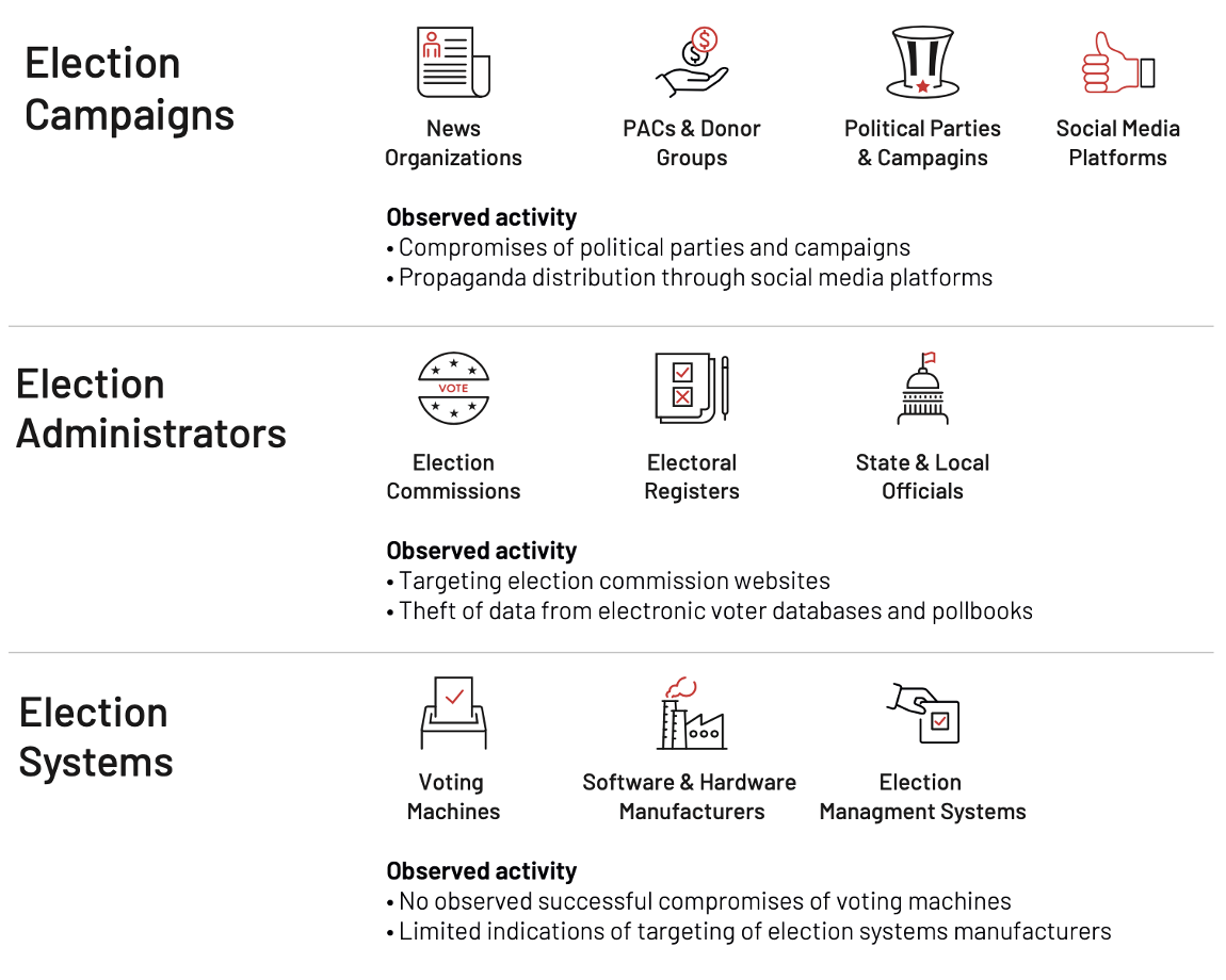 Targets of Threat Activity