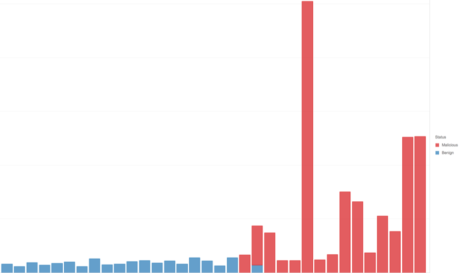 Distribution of Process Event alerts grouped by Process Command Length