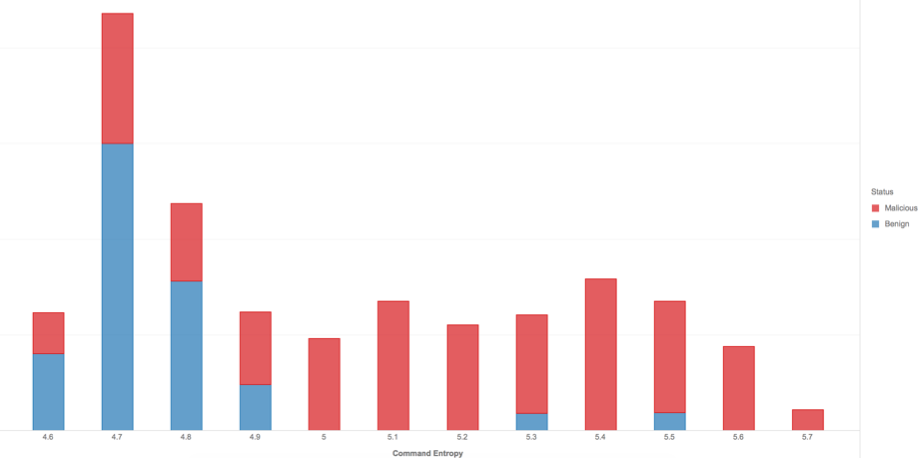 Distribution of Process Event alerts grouped by entropy