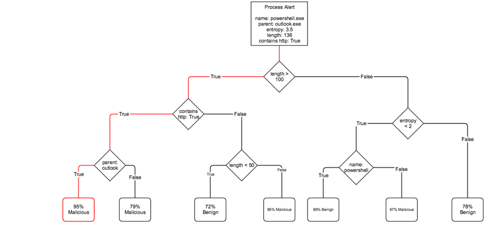 Decision tree for deciding whether an alert is benign or malicious