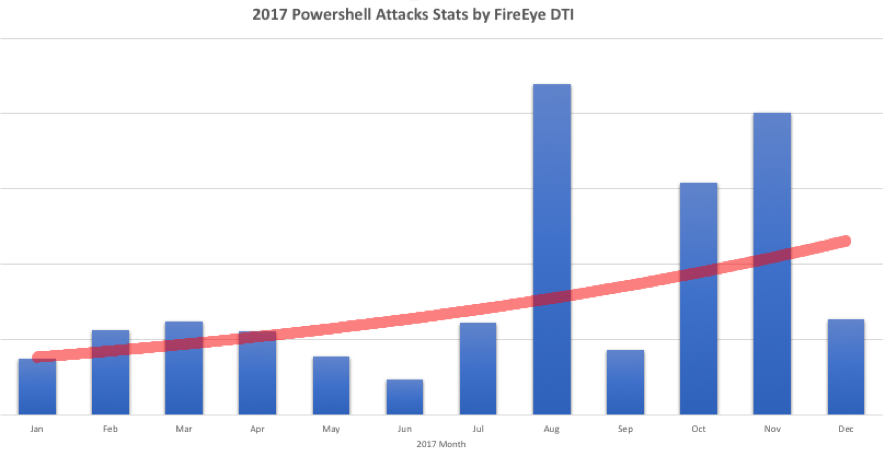 PowerShell attack statistics observed by FireEye DTI Cloud in 2017 – blue bars for the number of attacks detected, with the red curve for exponentially smoothed time series