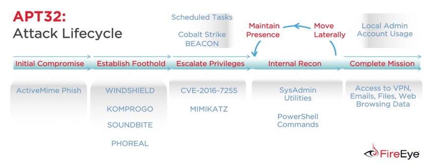 APT32 attack lifecycle, showing PowerShell attacks found in the kill chain