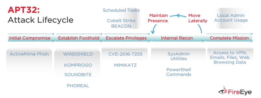 キル チェーンで検出された PowerShell 攻撃を示す APT32 攻撃のライフサイクル