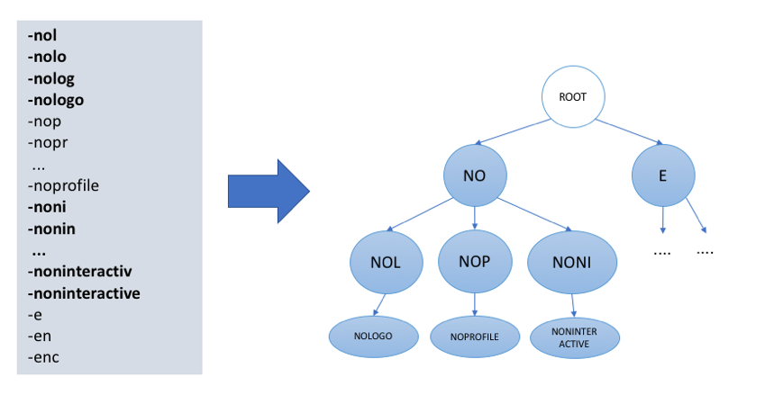 Synonyms in the PowerShell syntax (left) and the trie stemmer capturing these equivalences (right)