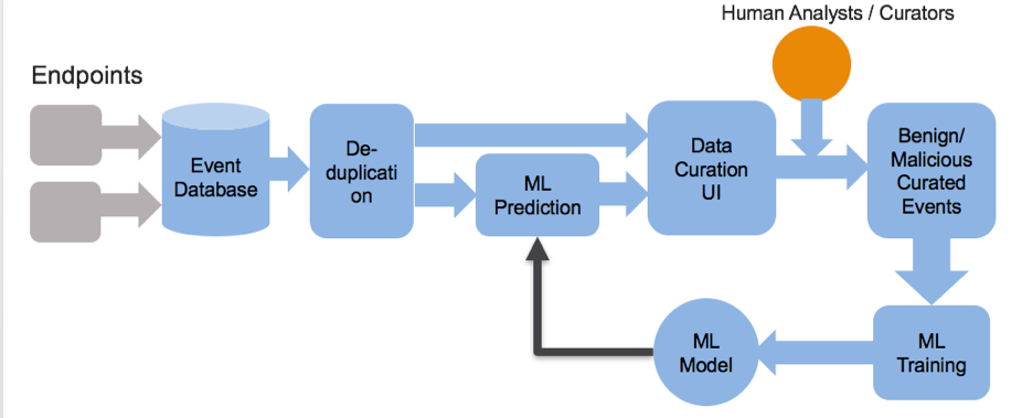 End-to-end machine learning production pipeline for PowerShell machine learning