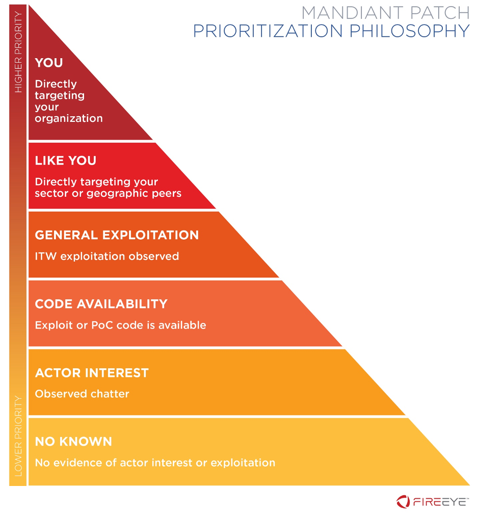 Patch Prioritization Philosophy